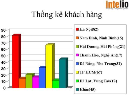 thong ke so luong khach hang